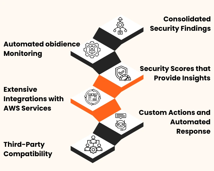 Core Features of Security Hub
