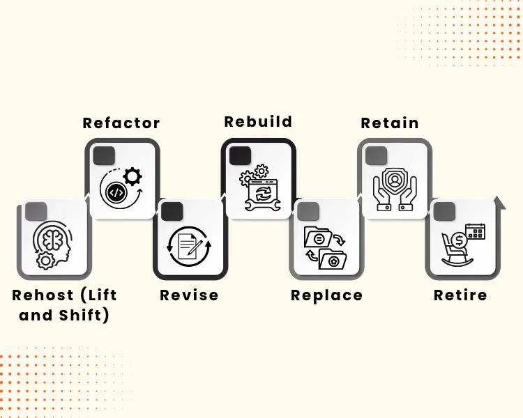 7 R's of Data Migration