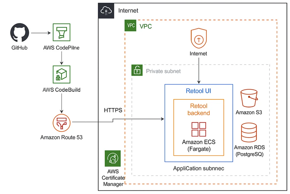 AWS Architecture 1