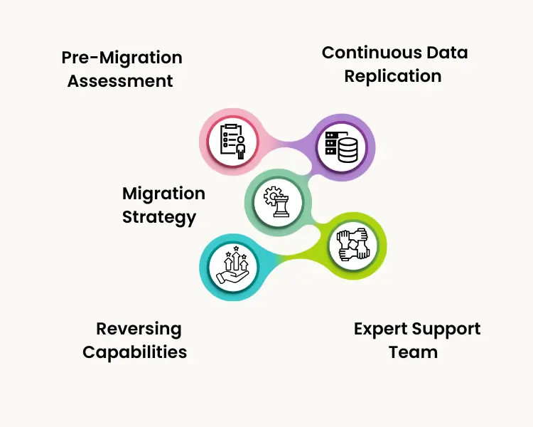 AWS Cloud Migration Services