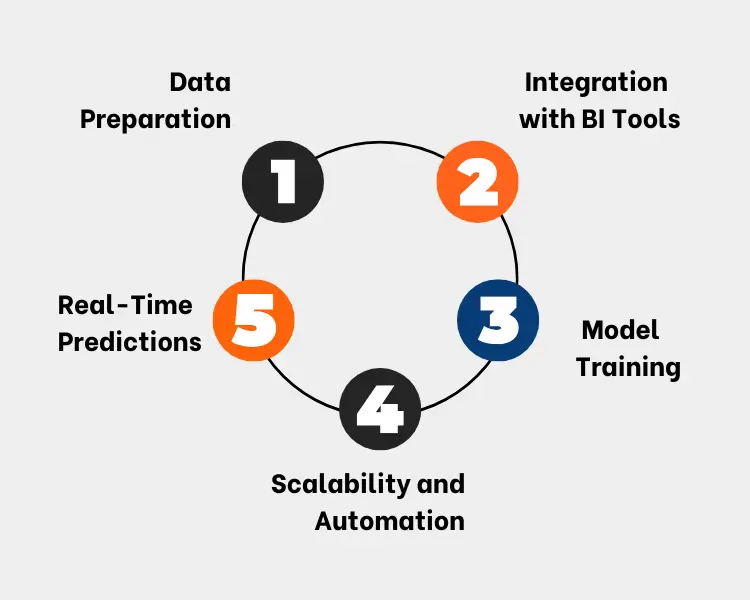 Raw Data into Business Intelligence
