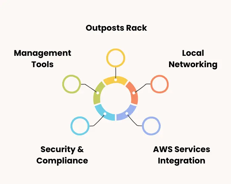 Main Components of an AWS Outposts