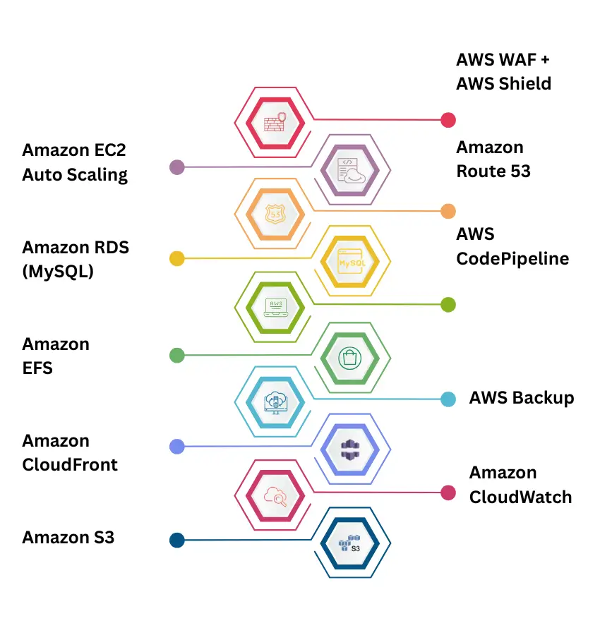 AWS Services Used 2