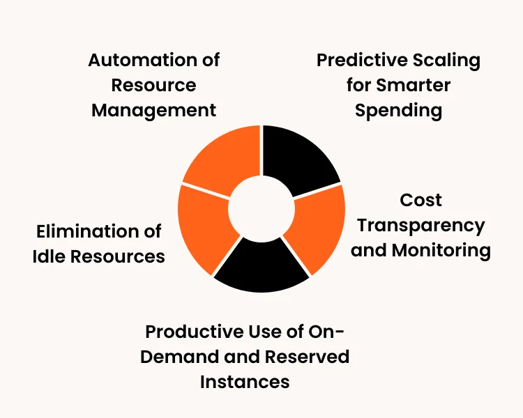 Automated scaling Contribution