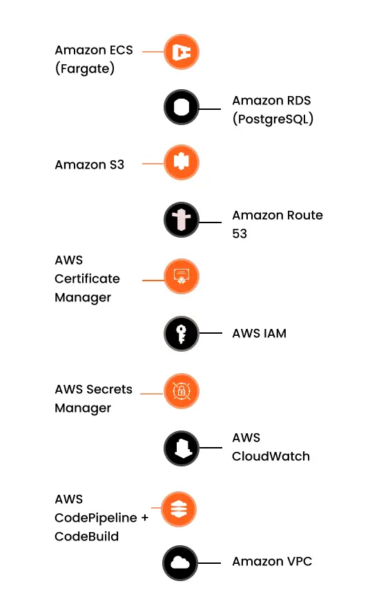 Aws services used img
