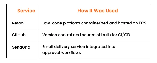 Third Party Services Used 1
