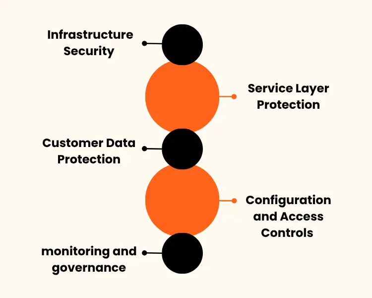 aws responsibility model